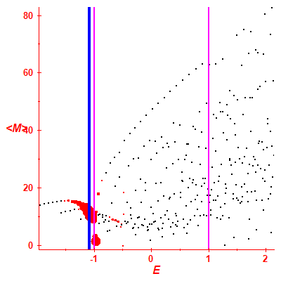 Peres lattice <M>